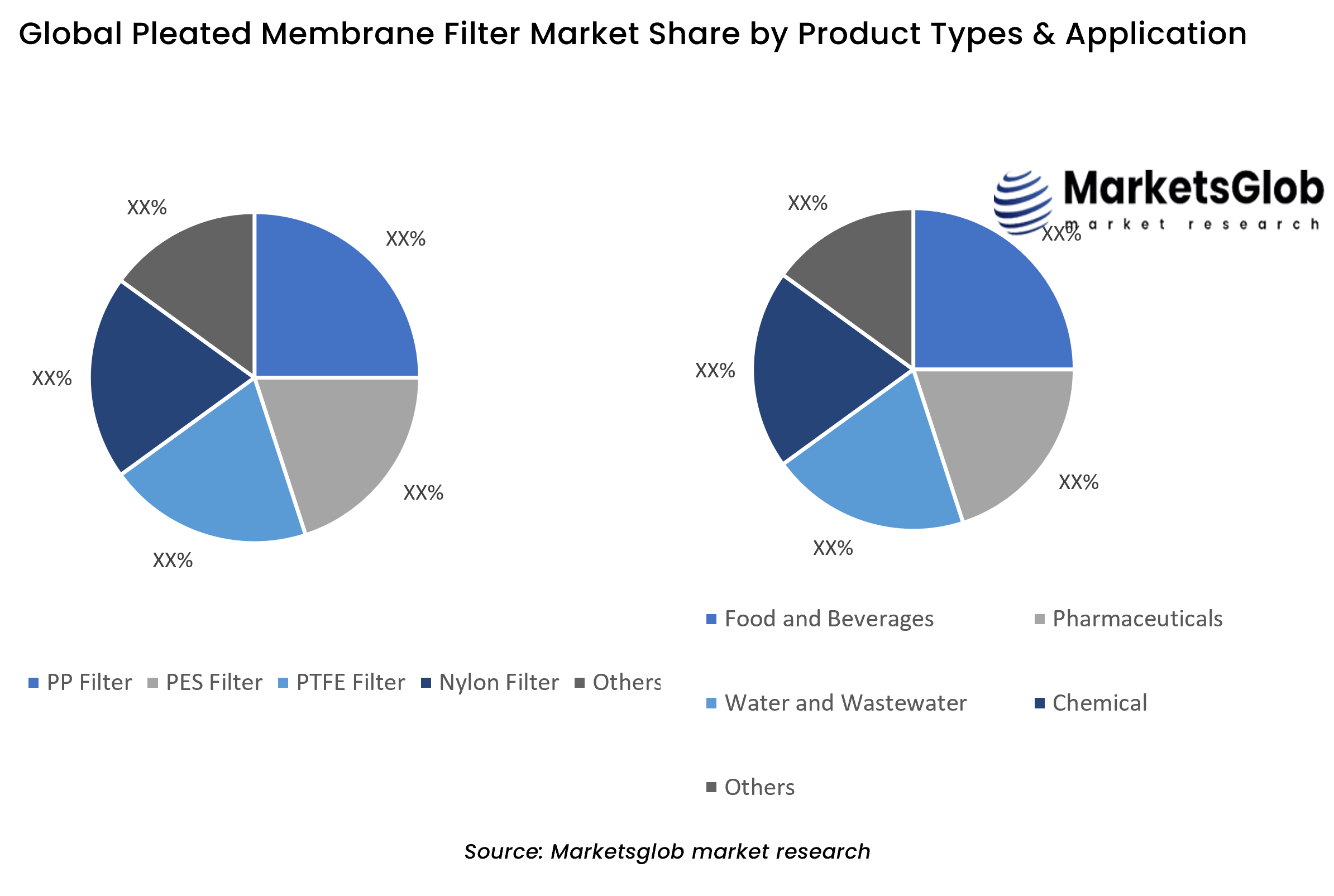 Pleated Membrane Filter Share by Product Types & Application